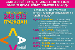 Спецсчет для вашего дома. Кому поможет город?