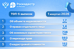 Филиалом ППК «Роскадастр» по Москве выдано почти 5 млн сведений из ЕГРН в 2026 году