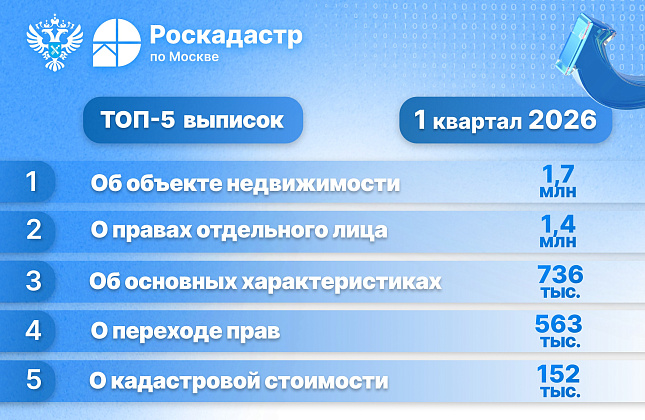 Филиалом ППК «Роскадастр» по Москве выдано почти 5 млн сведений из ЕГРН в 2026 году