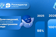 Эксперты филиала ППК «Роскадастр» по Москве рассказали о результатах выдачи сведений из ГФДЗ