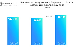Почти 800 тыс. онлайн-заявлений поступило в московский Росреестр с начала года