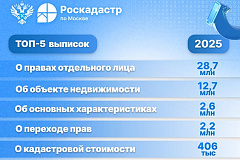 Более 47 млн сведений из ЕГРН выдано в Москве в 2025 году