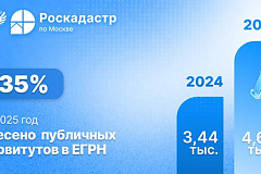 Свыше 4,5 тыс. публичных сервитутов установили в Москве в 2025 году