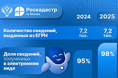 В Москве более 7 тысяч граждан обратились за землеустроительными документами в 2025 году